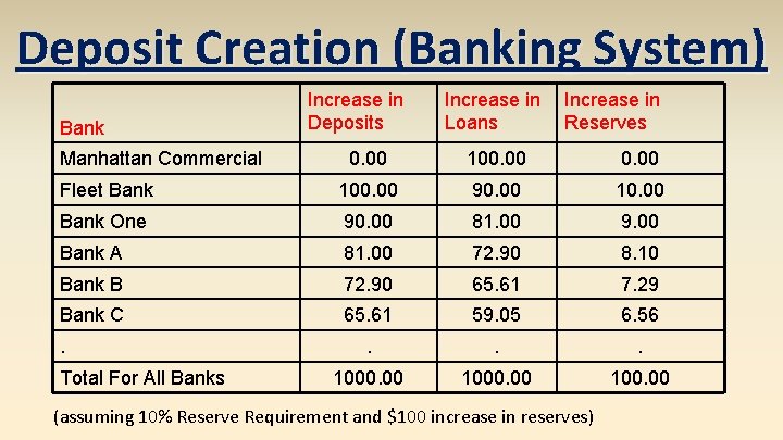 Deposit Creation (Banking System) Bank Manhattan Commercial Increase in Deposits Increase in Loans Increase Deposit Creation (Banking System) Bank Manhattan Commercial Increase in Deposits Increase in Loans Increase