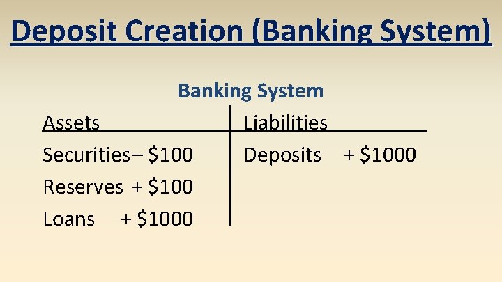 Deposit Creation (Banking System) Banking System Assets Liabilities Securities– $100 Deposits + $1000 Reserves