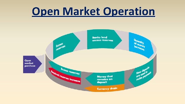 Open Market Operation Open Market Operation