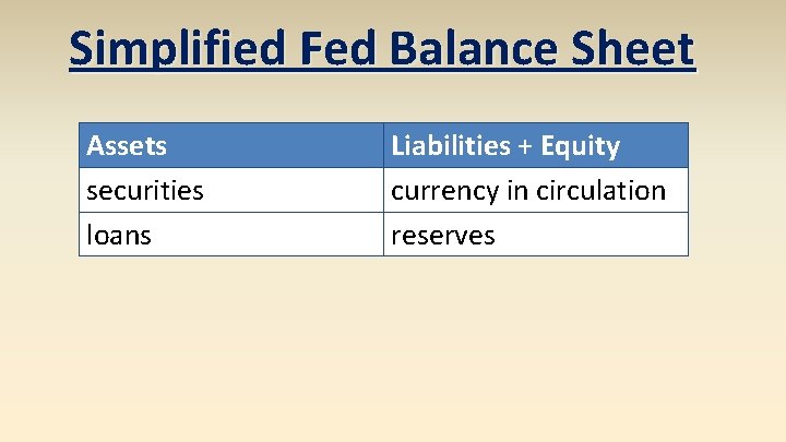 Simplified Fed Balance Sheet Assets securities loans Liabilities + Equity currency in circulation reserves