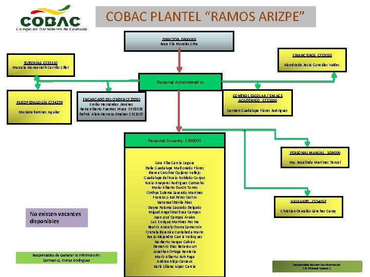 COBAC PLANTEL “RAMOS ARIZPE” DIRECTOR DP 00001 Rosa Elia Morales Silva FINANCIEROS CF 33053