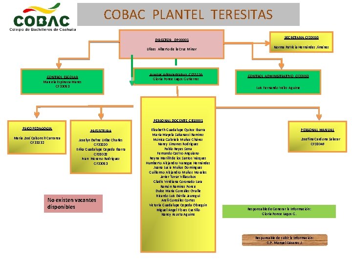 COBAC PLANTEL TERESITAS DIRECTOR DP 00001 Ulises Alberto de la Cruz Minor Auxiliar Administrativo