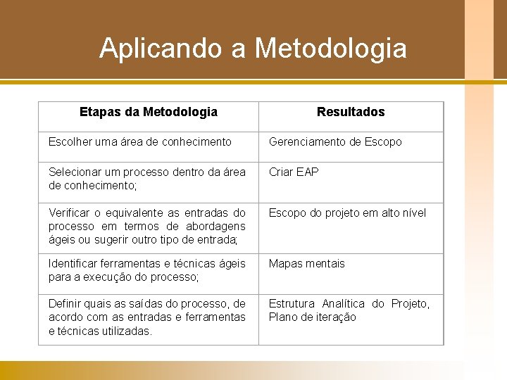 Aplicando a Metodologia Etapas da Metodologia Resultados Escolher uma área de conhecimento Gerenciamento de Aplicando a Metodologia Etapas da Metodologia Resultados Escolher uma área de conhecimento Gerenciamento de