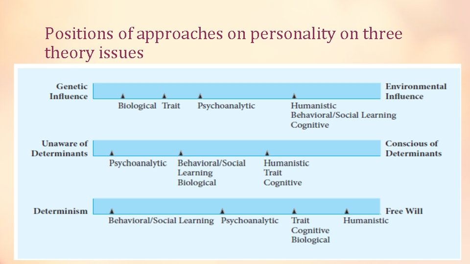 Positions of approaches on personality on three theory issues 