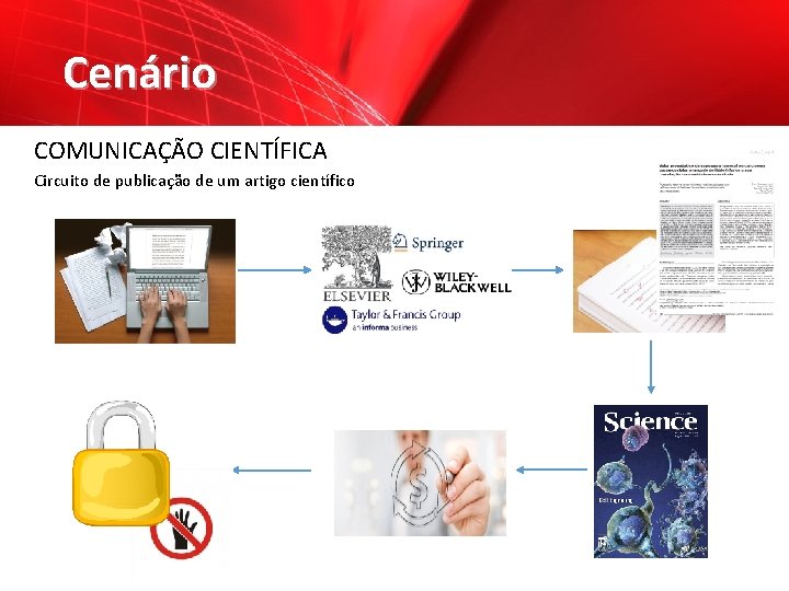 Cenário COMUNICAÇÃO CIENTÍFICA Circuito de publicação de um artigo científico 