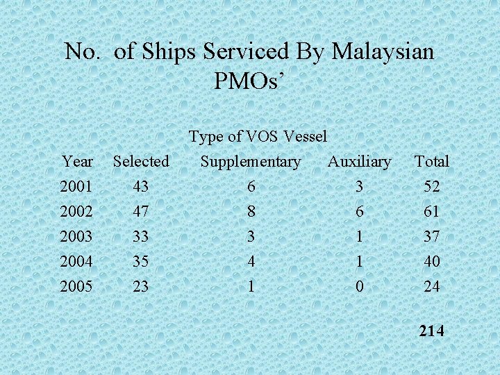 No. of Ships Serviced By Malaysian PMOs’ Type of VOS Vessel Year 2001 Selected