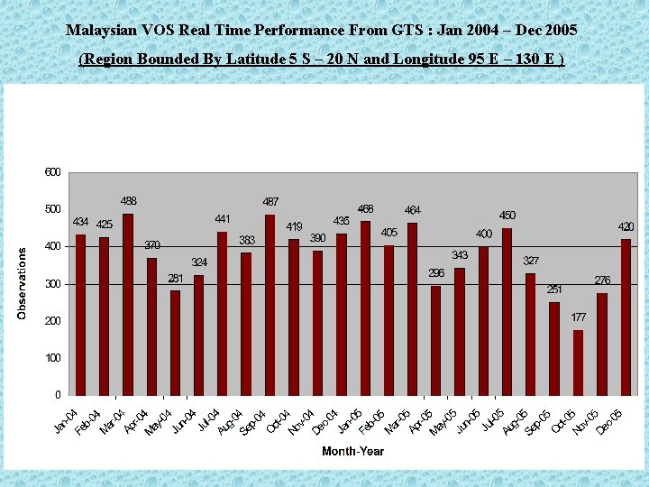 Malaysian VOS Real Time Performance From GTS : Jan 2004 – Dec 2005 (Region