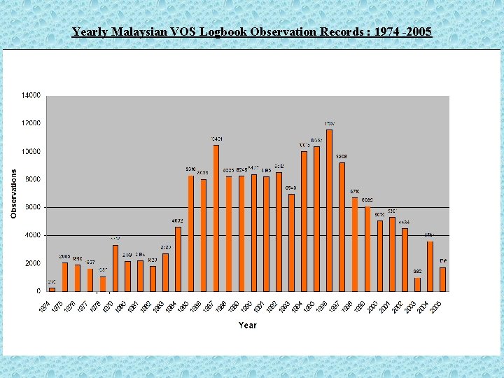 Yearly Malaysian VOS Logbook Observation Records : 1974 -2005 Yearly Malaysian VOS Logbook Observation Records : 1974 -2005