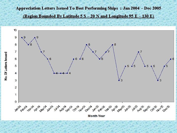 Appreciation Letters Issued To Best Performing Ships : Jan 2004 – Dec 2005 (Region