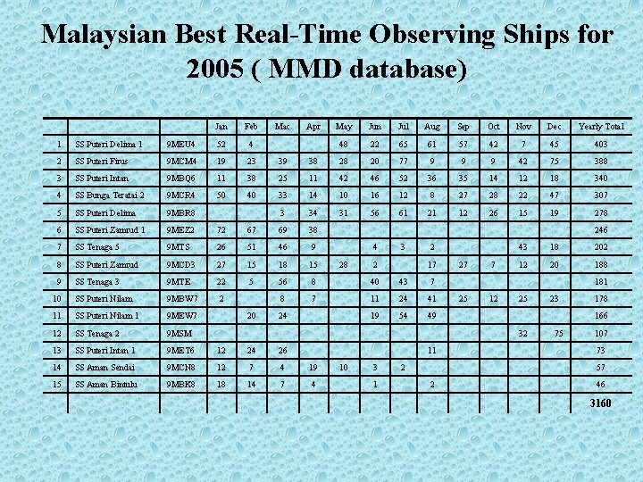 Malaysian Best Real-Time Observing Ships for 2005 ( MMD database) Jan Feb Mac Apr Malaysian Best Real-Time Observing Ships for 2005 ( MMD database) Jan Feb Mac Apr
