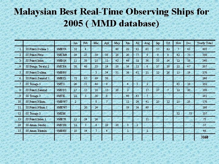 Malaysian Best Real-Time Observing Ships for 2005 ( MMD database) Jan Feb Mac Apr