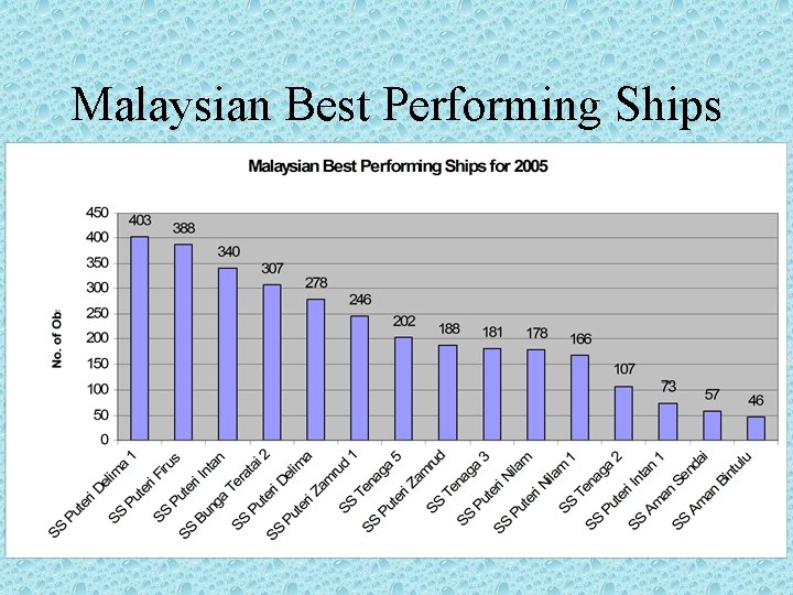 Malaysian Best Performing Ships 