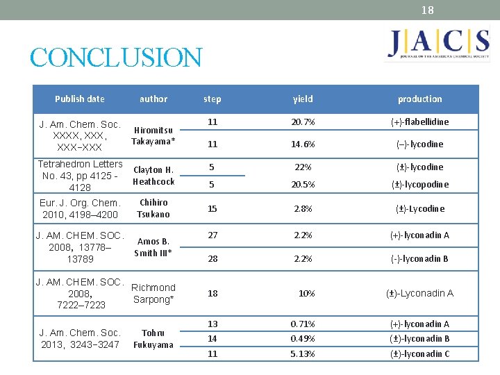 18 CONCLUSION Publish date author J. Am. Chem. Soc. XXXX, XXX−XXX Hiromitsu Takayama* Tetrahedron
