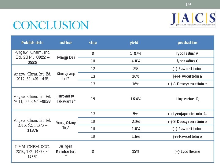 19 CONCLUSION Publish date author Angew. Chem. Int. Ed. 2014, 3922 – 3925 Mingji