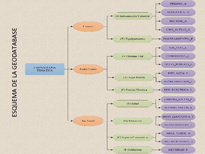 ESQUEMA DE LA GEODATABASE ESQUEMA DE LA GEODATABASE