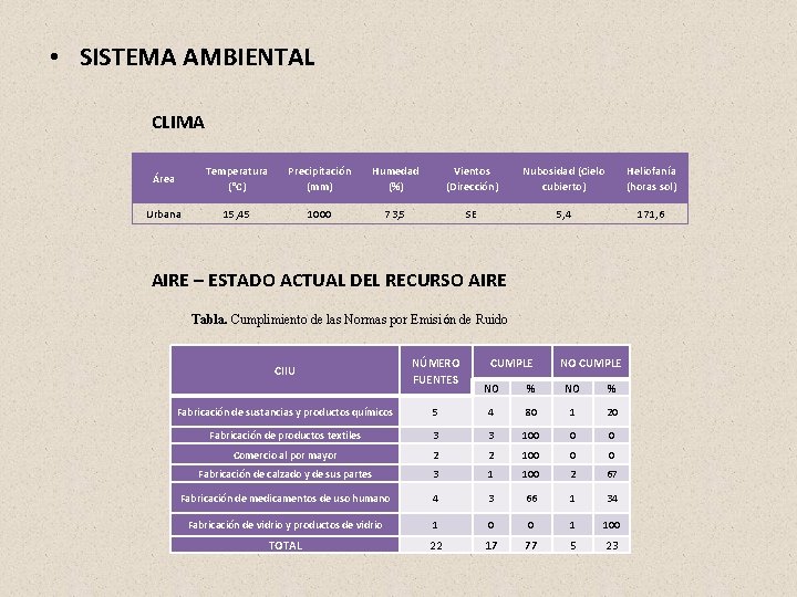 • SISTEMA AMBIENTAL CLIMA Área Temperatura (°C) Precipitación (mm) Humedad (%) Vientos (Dirección) • SISTEMA AMBIENTAL CLIMA Área Temperatura (°C) Precipitación (mm) Humedad (%) Vientos (Dirección)