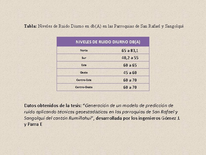 Tabla: Niveles de Ruido Diurno en db(A) en las Parroquias de San Rafael y Tabla: Niveles de Ruido Diurno en db(A) en las Parroquias de San Rafael y