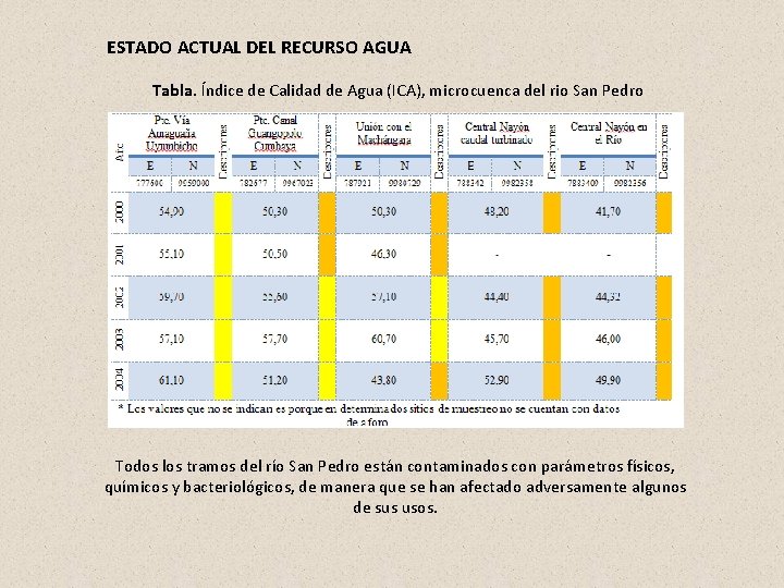 ESTADO ACTUAL DEL RECURSO AGUA Tabla. Índice de Calidad de Agua (ICA), microcuenca del ESTADO ACTUAL DEL RECURSO AGUA Tabla. Índice de Calidad de Agua (ICA), microcuenca del