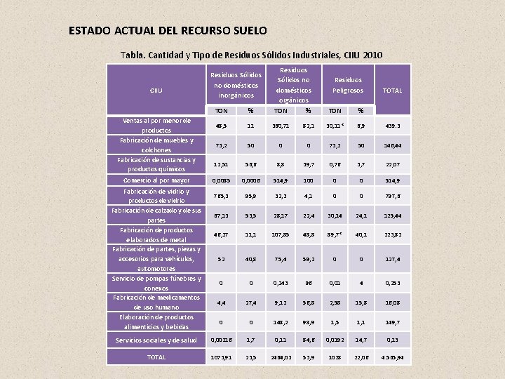 ESTADO ACTUAL DEL RECURSO SUELO Tabla. Cantidad y Tipo de Residuos Sólidos Industriales, CIIU ESTADO ACTUAL DEL RECURSO SUELO Tabla. Cantidad y Tipo de Residuos Sólidos Industriales, CIIU