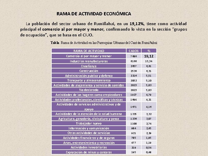 RAMA DE ACTIVIDAD ECONÓMICA La población del sector urbano de Rumiñahui, en un 19, RAMA DE ACTIVIDAD ECONÓMICA La población del sector urbano de Rumiñahui, en un 19,