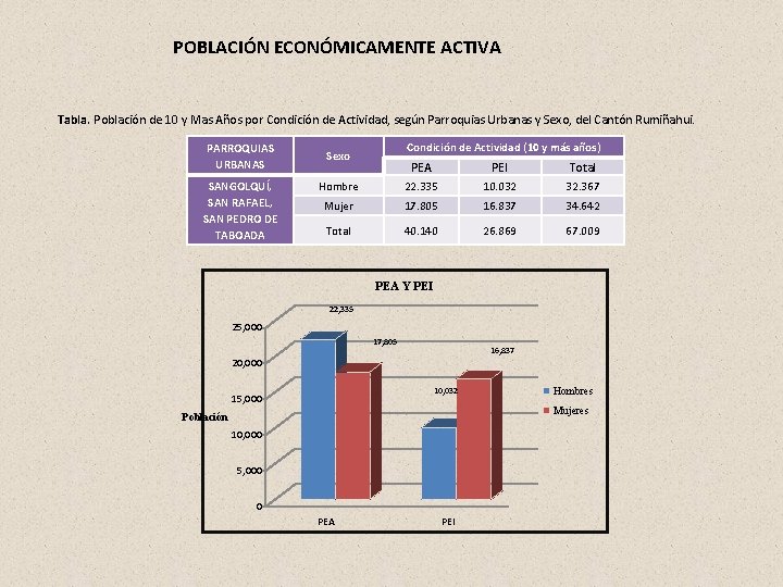 POBLACIÓN ECONÓMICAMENTE ACTIVA Tabla. Población de 10 y Mas Años por Condición de Actividad, POBLACIÓN ECONÓMICAMENTE ACTIVA Tabla. Población de 10 y Mas Años por Condición de Actividad,