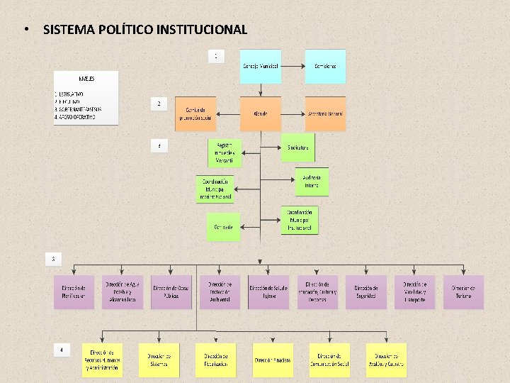 • SISTEMA POLÍTICO INSTITUCIONAL • SISTEMA POLÍTICO INSTITUCIONAL