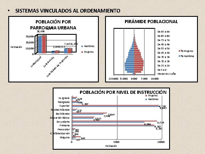 • SISTEMAS VINCULADOS AL ORDENAMIENTO PIRÁMIDE POBLACIONAL POBLACIÓN POR 29, 786 PARROQUIA URBANA • SISTEMAS VINCULADOS AL ORDENAMIENTO PIRÁMIDE POBLACIONAL POBLACIÓN POR 29, 786 PARROQUIA URBANA