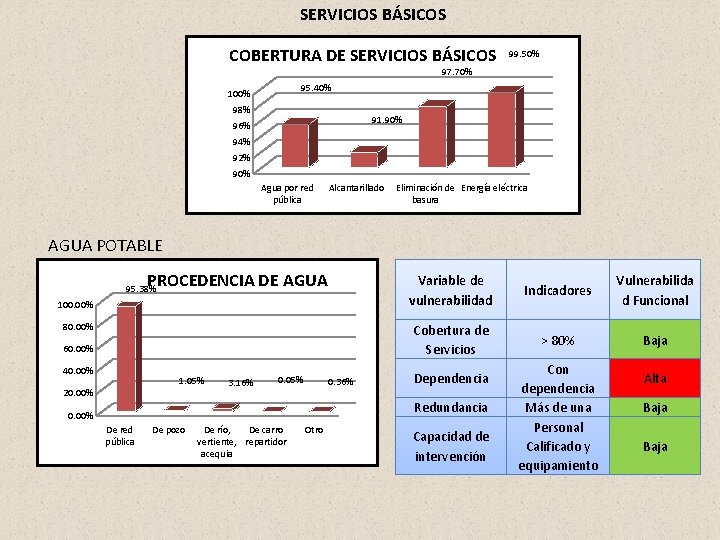 SERVICIOS BÁSICOS COBERTURA DE SERVICIOS BÁSICOS 99. 50% 97. 70% 95. 40% 100% 98% SERVICIOS BÁSICOS COBERTURA DE SERVICIOS BÁSICOS 99. 50% 97. 70% 95. 40% 100% 98%