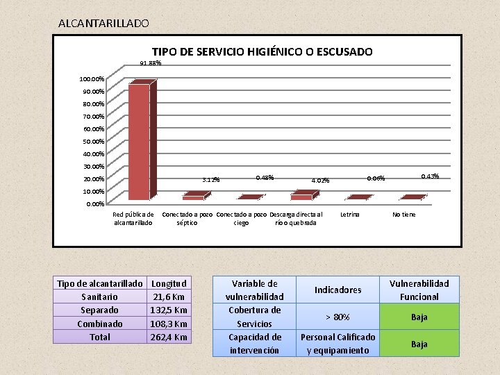 ALCANTARILLADO TIPO DE SERVICIO HIGIÉNICO O ESCUSADO 91. 88% 100. 00% 90. 00% 80. ALCANTARILLADO TIPO DE SERVICIO HIGIÉNICO O ESCUSADO 91. 88% 100. 00% 90. 00% 80.