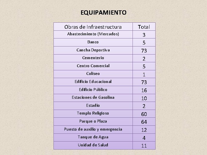EQUIPAMIENTO Obras de Infraestructura Abastecimiento (Mercados) Banco Cancha Deportiva Cementerio Centro Comercial Coliseo Edificio EQUIPAMIENTO Obras de Infraestructura Abastecimiento (Mercados) Banco Cancha Deportiva Cementerio Centro Comercial Coliseo Edificio