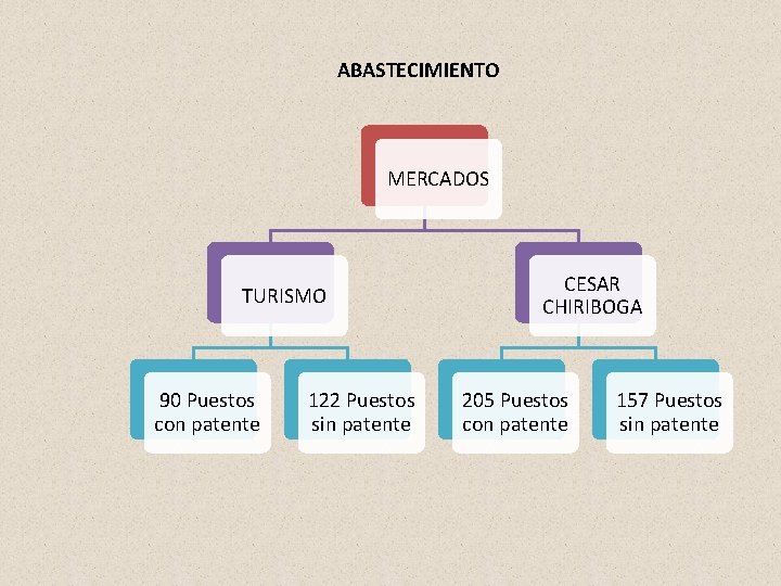 ABASTECIMIENTO MERCADOS TURISMO 90 Puestos con patente 122 Puestos sin patente CESAR CHIRIBOGA 205 ABASTECIMIENTO MERCADOS TURISMO 90 Puestos con patente 122 Puestos sin patente CESAR CHIRIBOGA 205