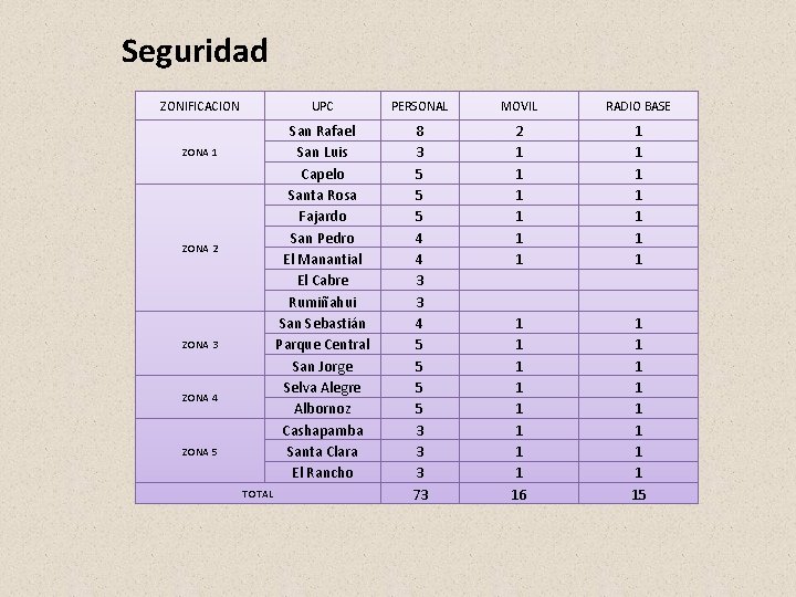Seguridad ZONIFICACION ZONA 1 ZONA 2 ZONA 3 ZONA 4 ZONA 5 TOTAL UPC Seguridad ZONIFICACION ZONA 1 ZONA 2 ZONA 3 ZONA 4 ZONA 5 TOTAL UPC