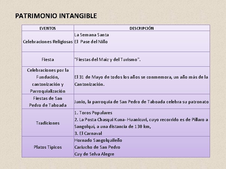 PATRIMONIO INTANGIBLE EVENTOS DESCRIPCIÓN La Semana Santa Celebraciones Religiosas El Pase del Niño Fiesta PATRIMONIO INTANGIBLE EVENTOS DESCRIPCIÓN La Semana Santa Celebraciones Religiosas El Pase del Niño Fiesta