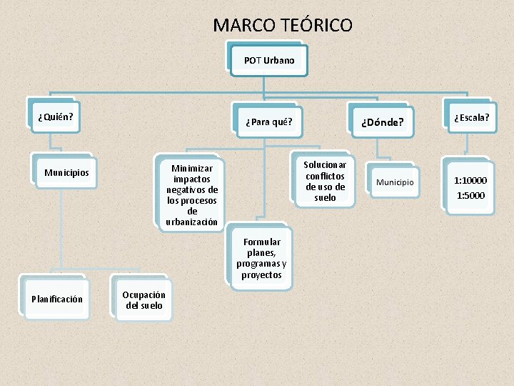 MARCO TEÓRICO POT Urbano ¿Quién? Solucionar conflictos de uso de suelo Minimizar impactos negativos MARCO TEÓRICO POT Urbano ¿Quién? Solucionar conflictos de uso de suelo Minimizar impactos negativos
