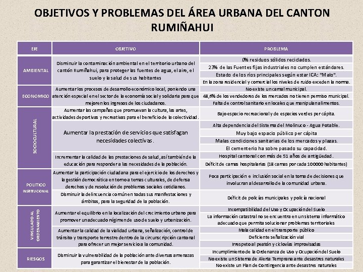 OBJETIVOS Y PROBLEMAS DEL ÁREA URBANA DEL CANTON RUMIÑAHUI EJE OBJETIVO AMBIENTAL Disminuir la OBJETIVOS Y PROBLEMAS DEL ÁREA URBANA DEL CANTON RUMIÑAHUI EJE OBJETIVO AMBIENTAL Disminuir la