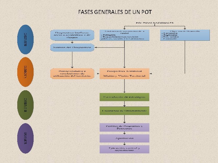 FASES GENERALES DE UN POT FASES GENERALES DE UN POT