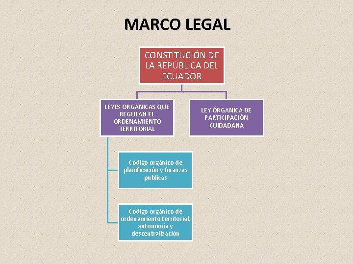MARCO LEGAL CONSTITUCIÓN DE LA REPÚBLICA DEL ECUADOR LEYES ORGANICAS QUE REGULAN EL ORDENAMIENTO MARCO LEGAL CONSTITUCIÓN DE LA REPÚBLICA DEL ECUADOR LEYES ORGANICAS QUE REGULAN EL ORDENAMIENTO