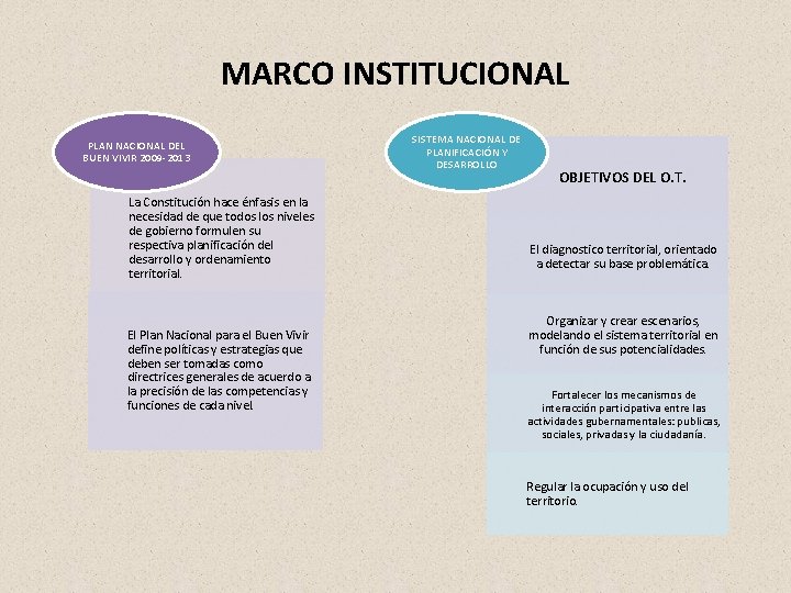 MARCO INSTITUCIONAL PLAN NACIONAL DEL BUEN VIVIR 2009 2013 La Constitución hace énfasis en MARCO INSTITUCIONAL PLAN NACIONAL DEL BUEN VIVIR 2009 2013 La Constitución hace énfasis en