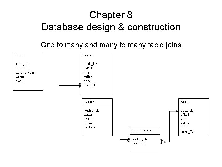 Chapter 8 Database design & construction One to many and many to many table