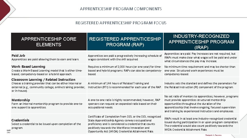 APPRENTICESHIP PROGRAM COMPONENTS REGISTERED APPRENTICESHIP PROGRAM FOCUS APPRENTICESHIP CORE ELEMENTS REGISTERED APPRENTICESHIP PROGRAM (RAP)