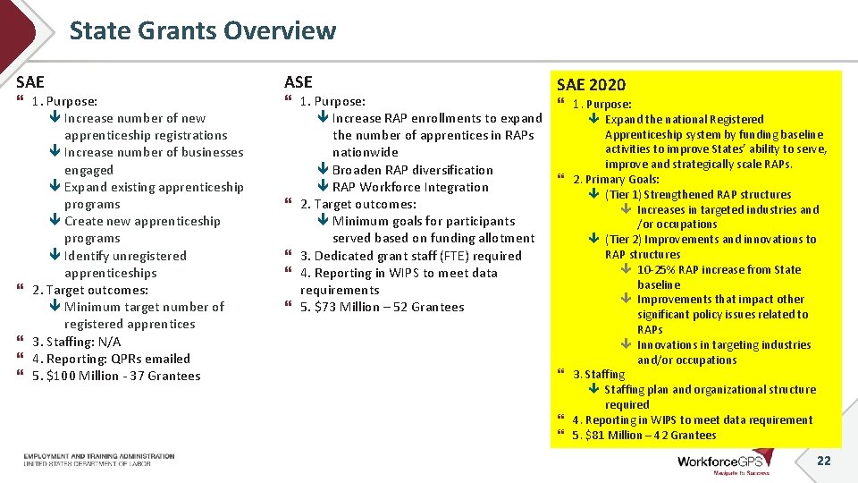 State Grants Overview SAE 1. Purpose: Increase number of new apprenticeship registrations Increase number