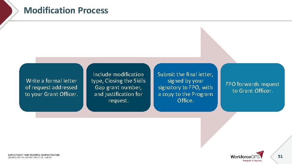 Modification Process Write a formal letter of request addressed to your Grant Officer. Include