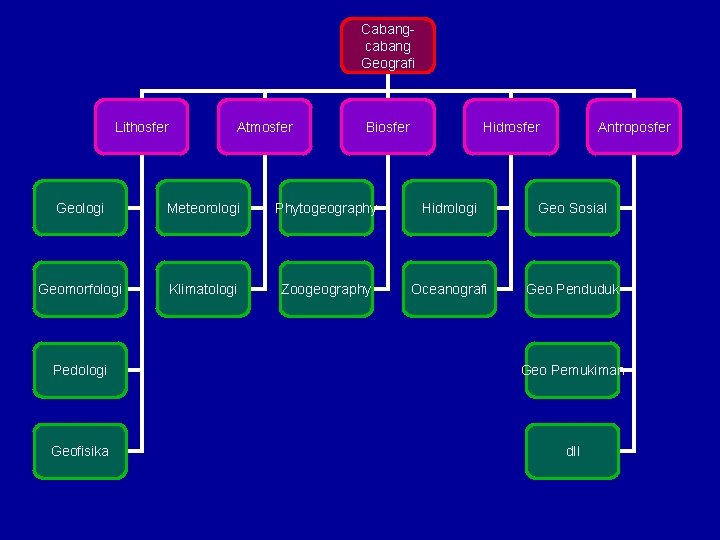 Cabangcabang Geografi Lithosfer Atmosfer Biosfer Hidrosfer Antroposfer Geologi Meteorologi Phytogeography Hidrologi Geo Sosial Geomorfologi
