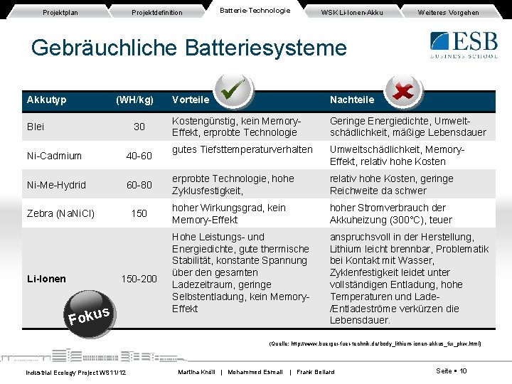 Projektplan Projektdefinition Batterie-Technologie WSK Li-Ionen-Akku Weiteres Vorgehen Gebräuchliche Batteriesysteme Akkutyp (WH/kg) Blei 30 Ni-Cadmium Projektplan Projektdefinition Batterie-Technologie WSK Li-Ionen-Akku Weiteres Vorgehen Gebräuchliche Batteriesysteme Akkutyp (WH/kg) Blei 30 Ni-Cadmium