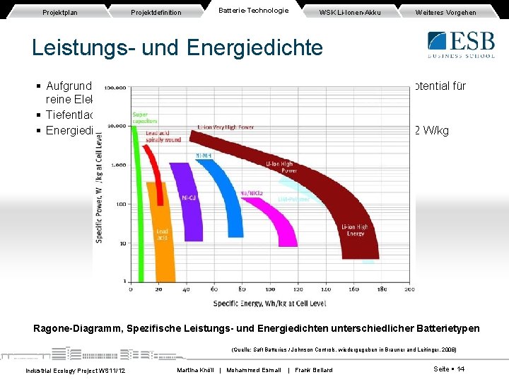 Projektplan Projektdefinition Batterie-Technologie WSK Li-Ionen-Akku Weiteres Vorgehen Leistungs- und Energiedichte Aufgrund der geforderten Energie- Projektplan Projektdefinition Batterie-Technologie WSK Li-Ionen-Akku Weiteres Vorgehen Leistungs- und Energiedichte Aufgrund der geforderten Energie-