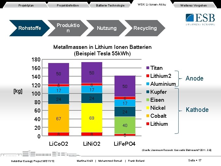 Projektplan Projektdefinition Batterie-Technologie Rohstoffe Produktio n Nutzung 180 Weiteres Vorgehen Recycling Metallmassen in Lithium Projektplan Projektdefinition Batterie-Technologie Rohstoffe Produktio n Nutzung 180 Weiteres Vorgehen Recycling Metallmassen in Lithium