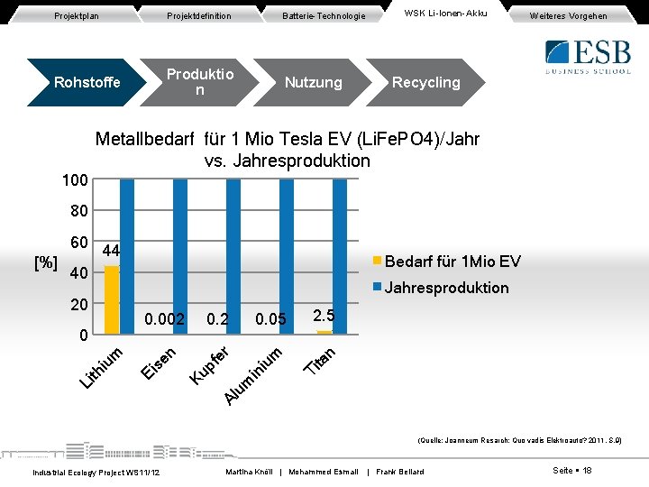 Projektplan Projektdefinition Batterie-Technologie Rohstoffe Produktio n Nutzung WSK Li-Ionen-Akku Weiteres Vorgehen Recycling Metallbedarf für Projektplan Projektdefinition Batterie-Technologie Rohstoffe Produktio n Nutzung WSK Li-Ionen-Akku Weiteres Vorgehen Recycling Metallbedarf für