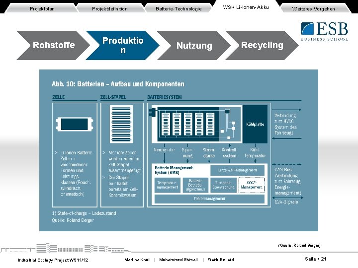 Projektplan Rohstoffe Projektdefinition Produktio n WSK Li-Ionen-Akku Batterie-Technologie Nutzung Weiteres Vorgehen Recycling (Quelle: Roland Projektplan Rohstoffe Projektdefinition Produktio n WSK Li-Ionen-Akku Batterie-Technologie Nutzung Weiteres Vorgehen Recycling (Quelle: Roland