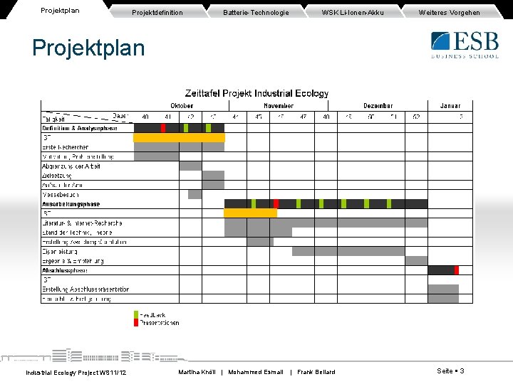 Projektplan Projektdefinition Batterie-Technologie WSK Li-Ionen-Akku Weiteres Vorgehen Projektplan Industrial Ecology Project WS 11/12 Martina Projektplan Projektdefinition Batterie-Technologie WSK Li-Ionen-Akku Weiteres Vorgehen Projektplan Industrial Ecology Project WS 11/12 Martina
