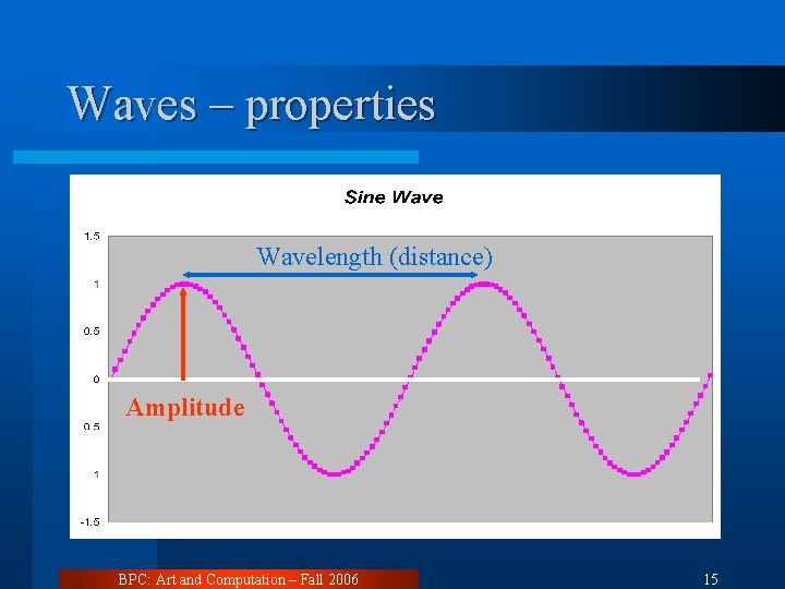 Waves – properties Wavelength (distance) Amplitude BPC: Art and Computation – Fall 2006 15
